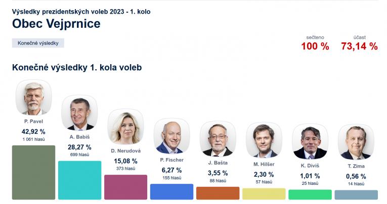 Výsledky voleb prezidenta po 1. kole 