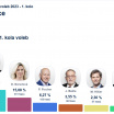 Výsledky voleb prezidenta po 1. kole 